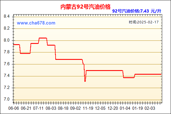 内蒙古93号汽油价格走势图