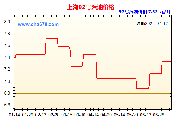 上海93号汽油价格走势图