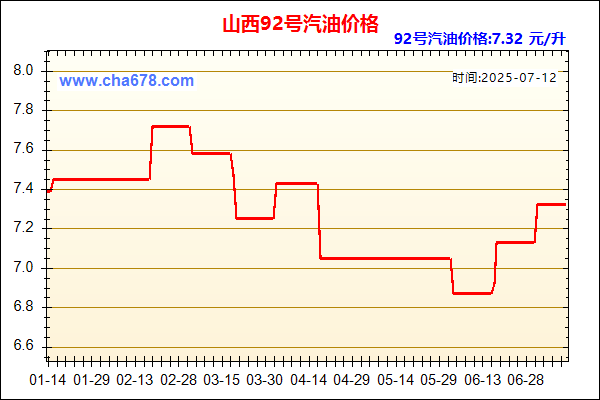 山西93号汽油价格走势图