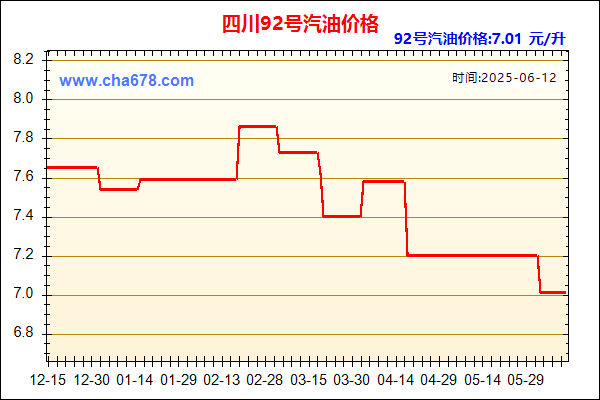 四川93号汽油价格走势图