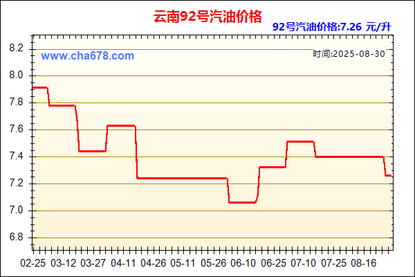 云南93号汽油价格走势图
